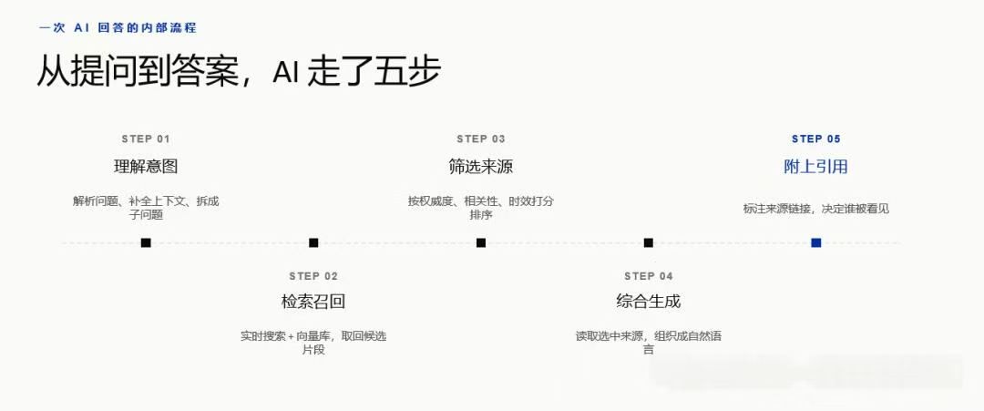 AI 回答问题的基本流程示意