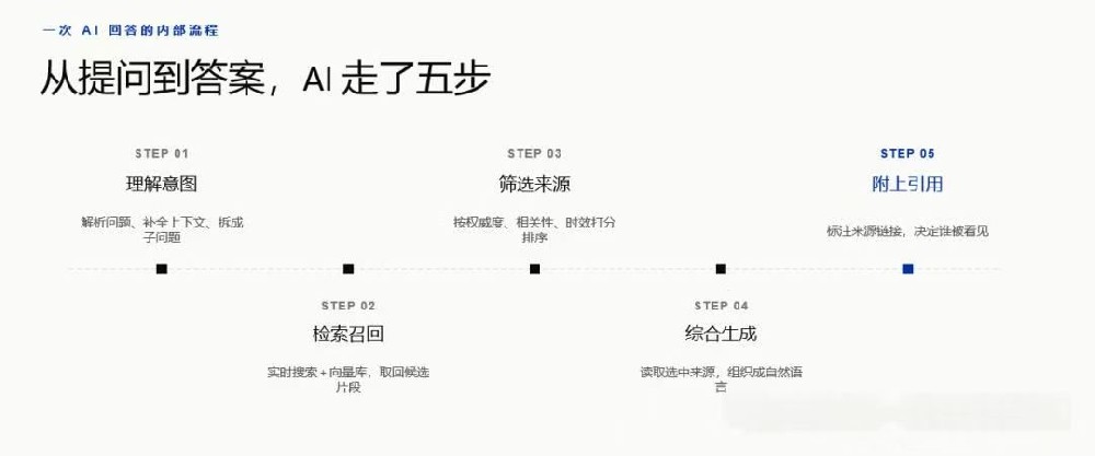 什么是GEO？一文读懂生成引擎优化（附实战指南）