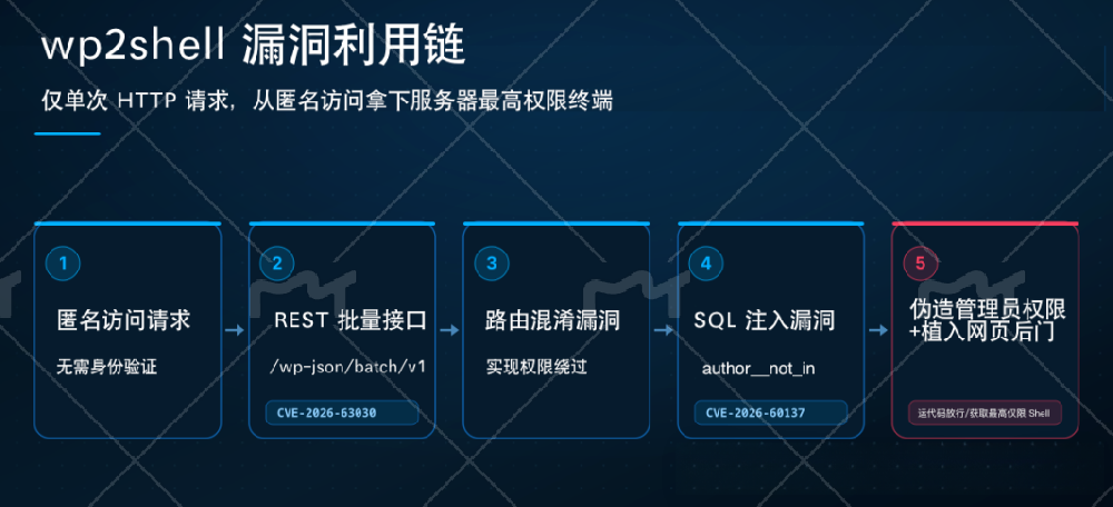WordPress 发布紧急安全更新 7.0.2，高危漏洞“wp2shell”曝光，黑客无需密码即可控制网站